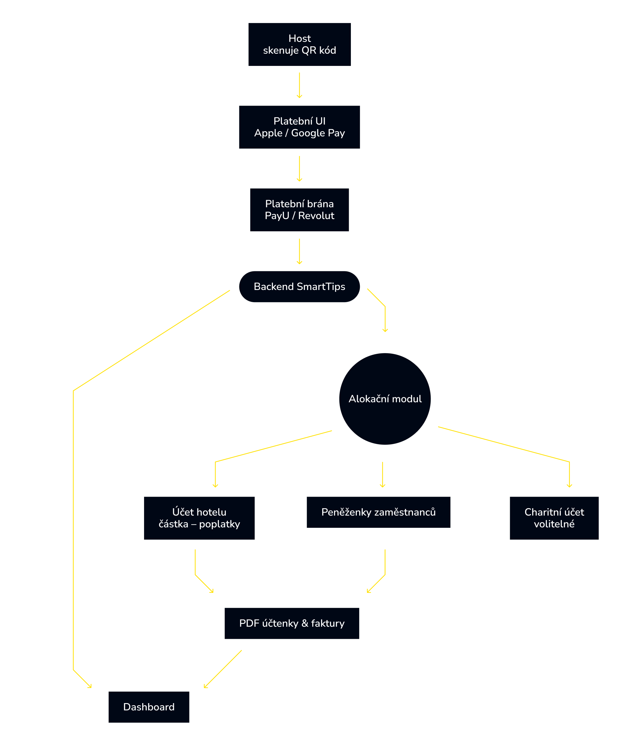 Smarttips_Schema